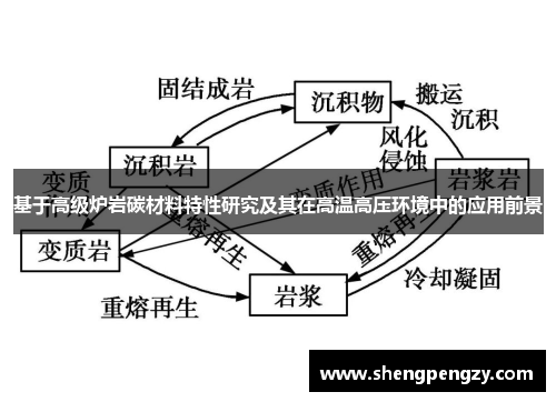 基于高级炉岩碳材料特性研究及其在高温高压环境中的应用前景